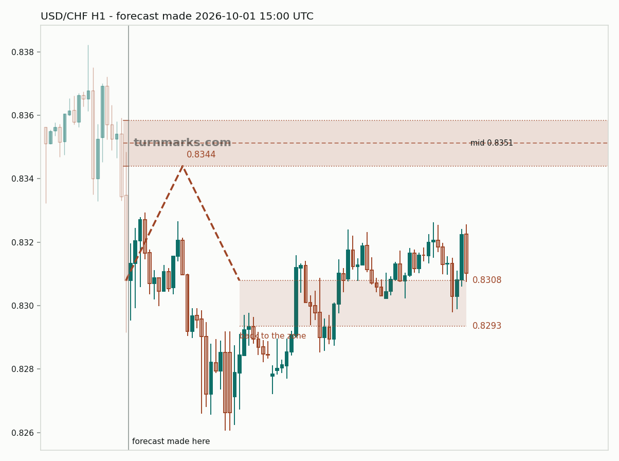 US dollar / Swiss franc hourly bars with the forecast drawn forward from 2026-10-01