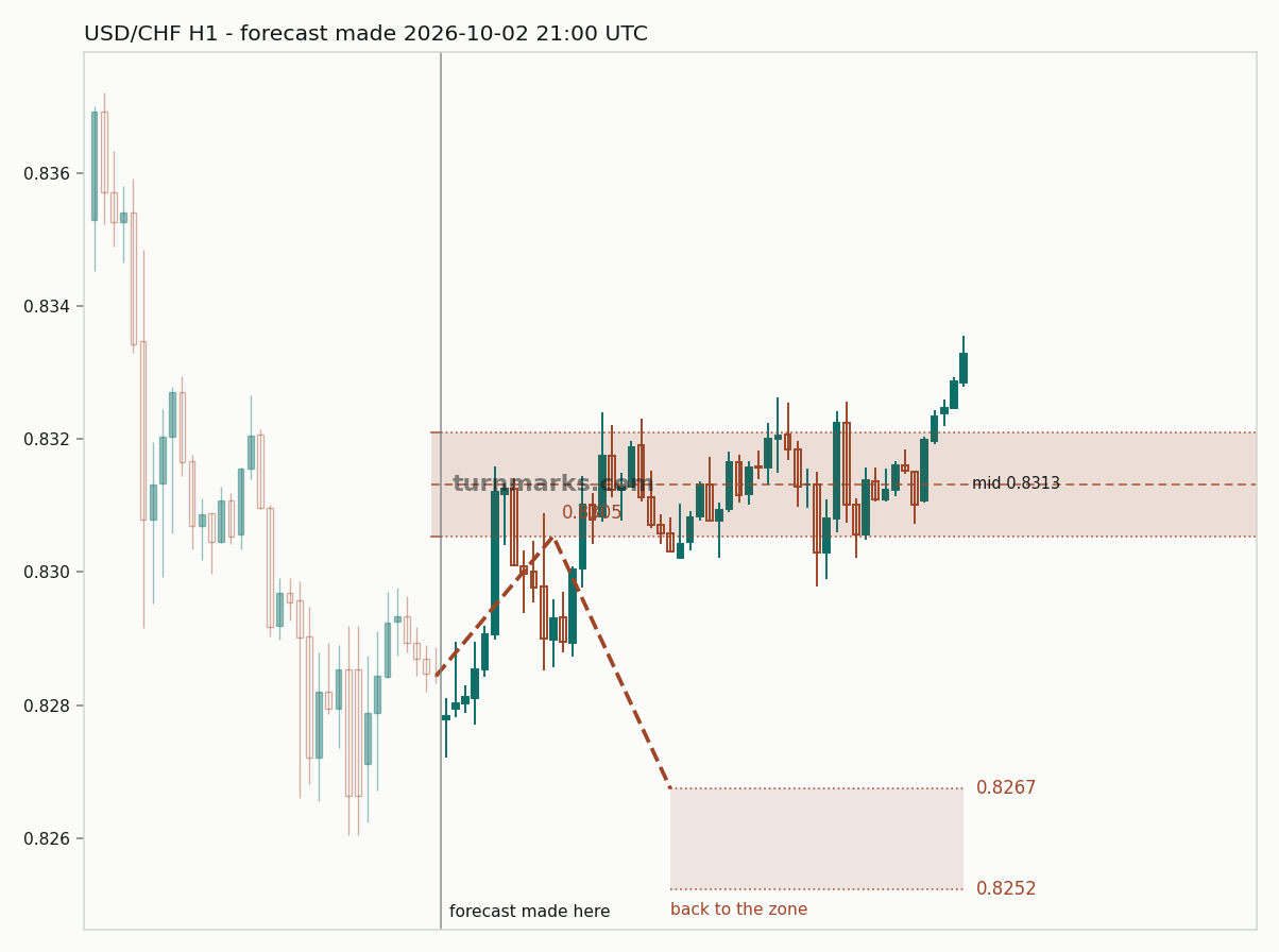 US dollar / Swiss franc hourly bars with the forecast drawn forward from 2026-10-02