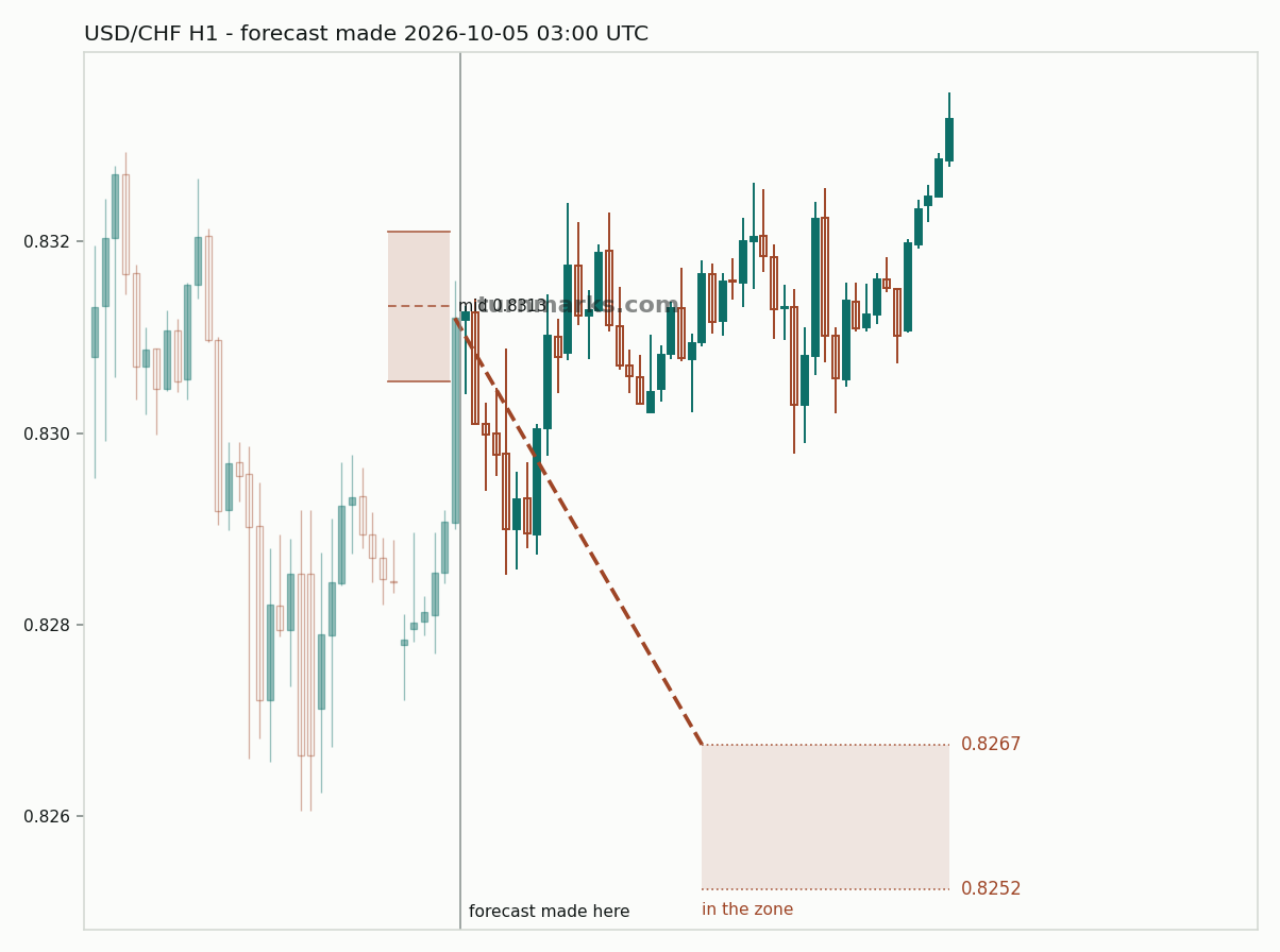 US dollar / Swiss franc hourly bars with the forecast drawn forward from 2026-10-05