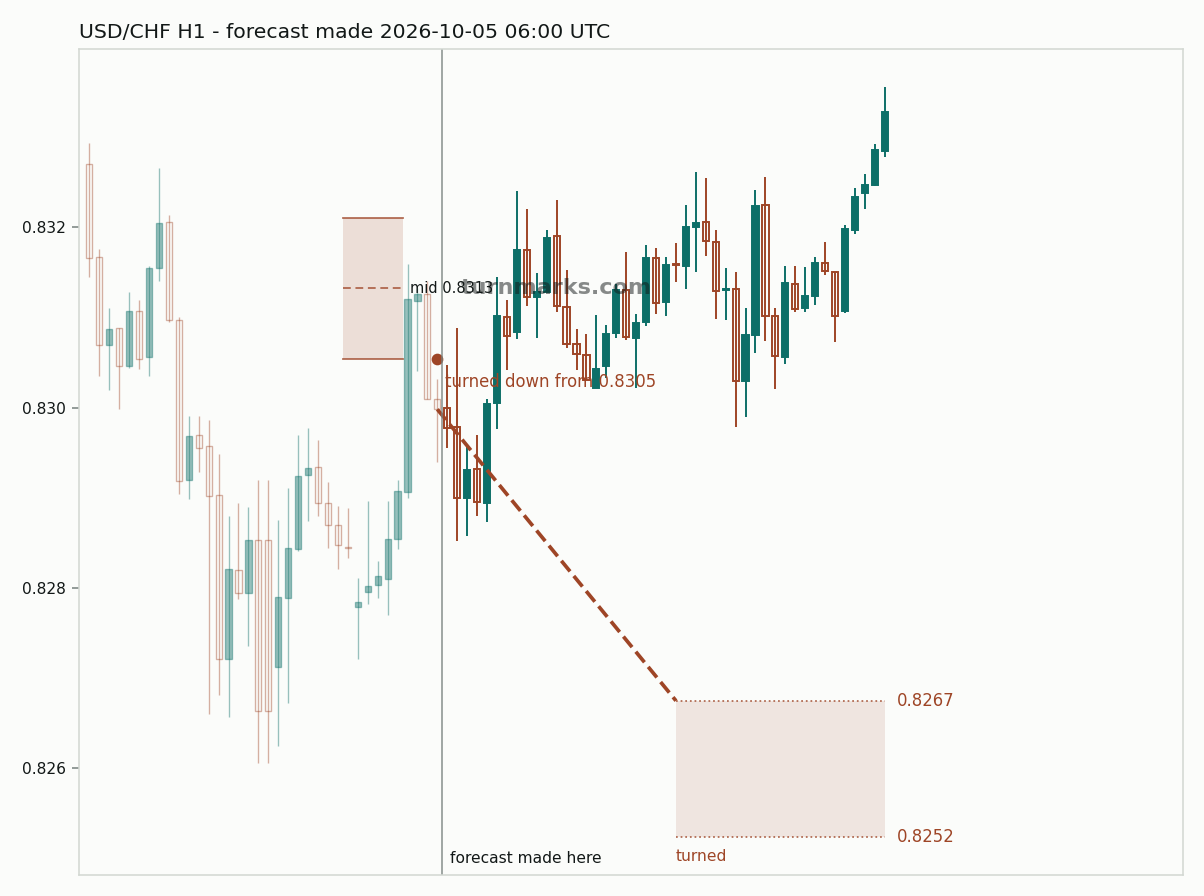 US dollar / Swiss franc hourly bars with the forecast drawn forward from 2026-10-05