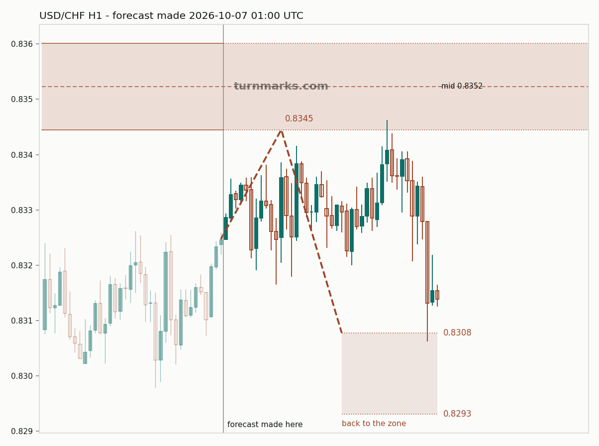 US dollar / Swiss franc hourly bars with the forecast drawn forward from 2026-10-07