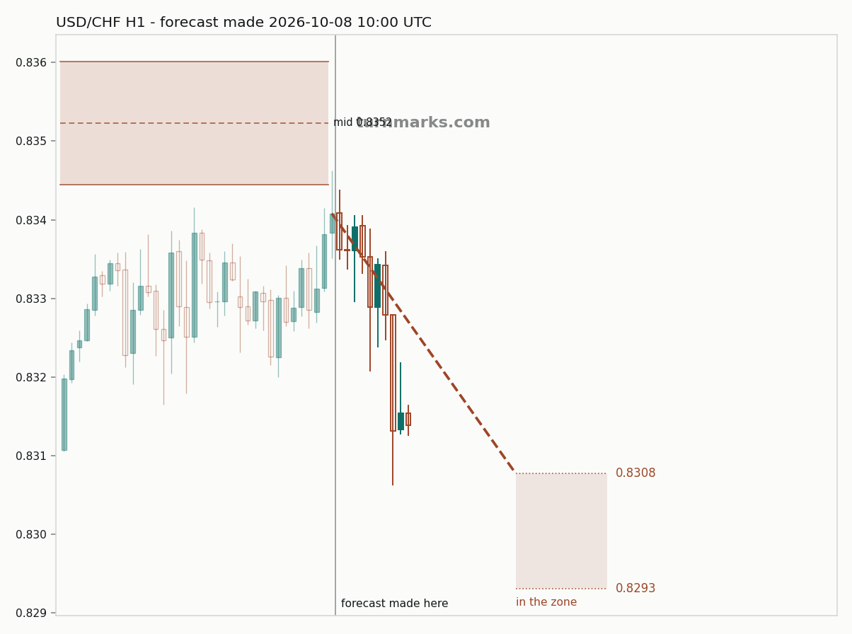 US dollar / Swiss franc hourly bars with the forecast drawn forward from 2026-10-08
