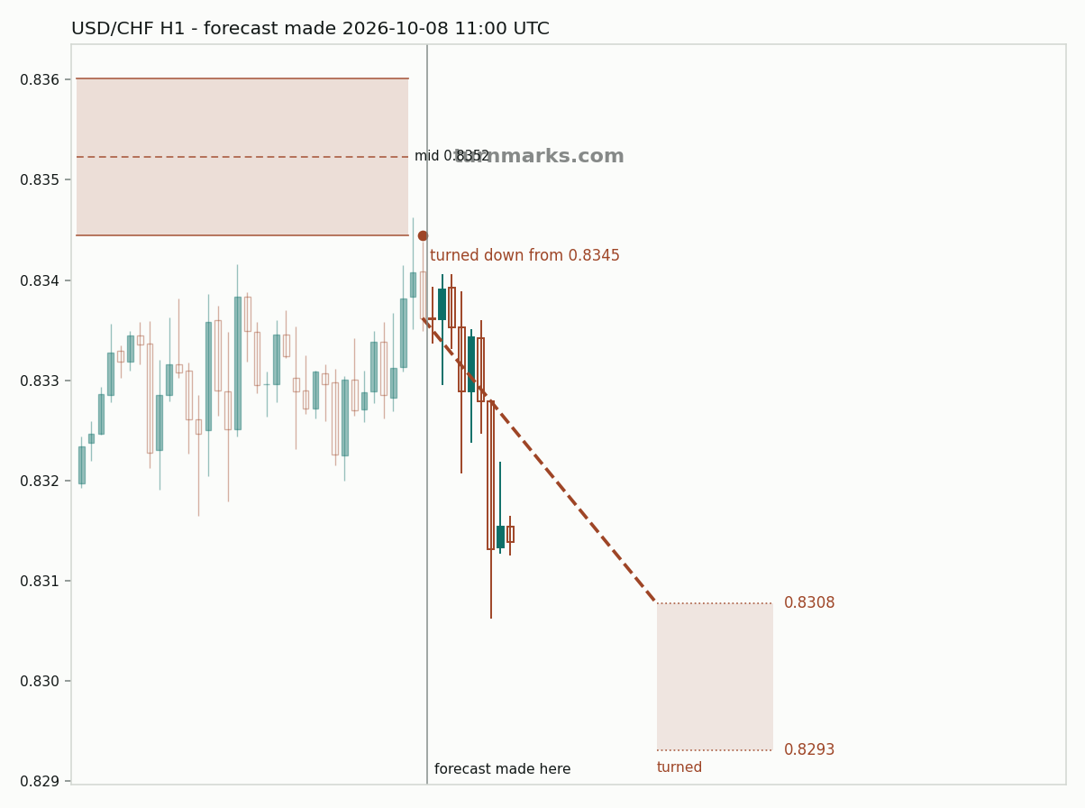 US dollar / Swiss franc hourly bars with the forecast drawn forward from 2026-10-08