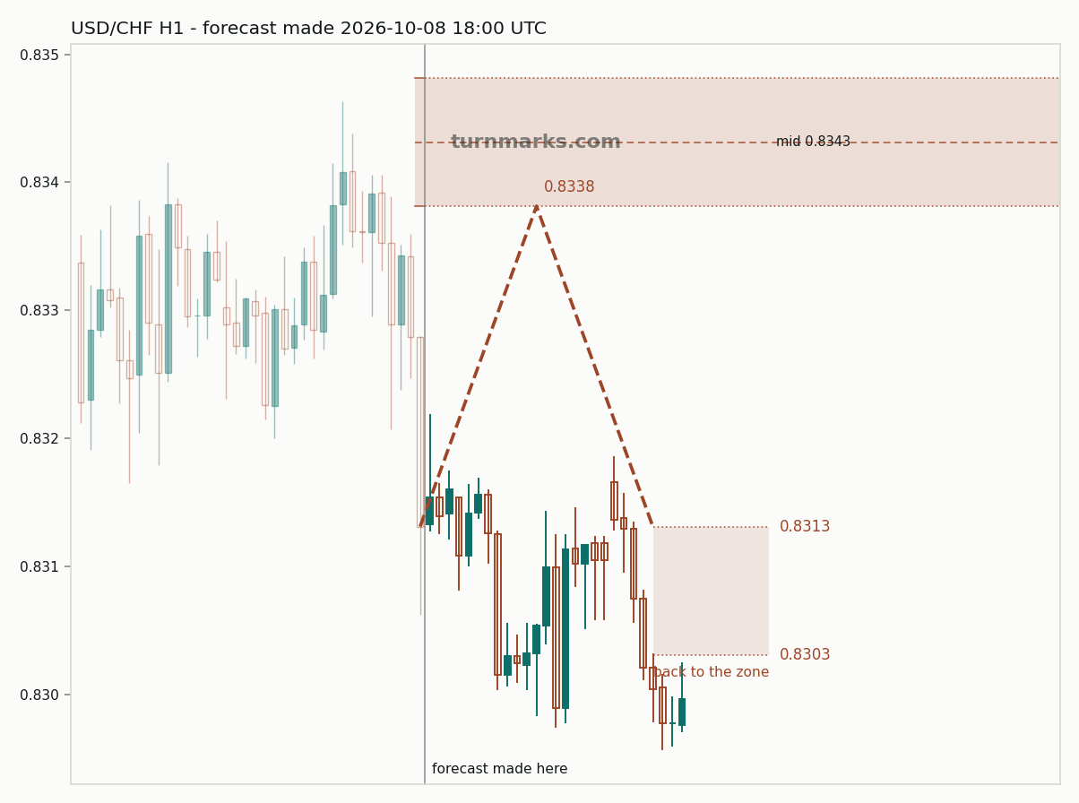 US dollar / Swiss franc hourly bars with the forecast drawn forward from 2026-10-08