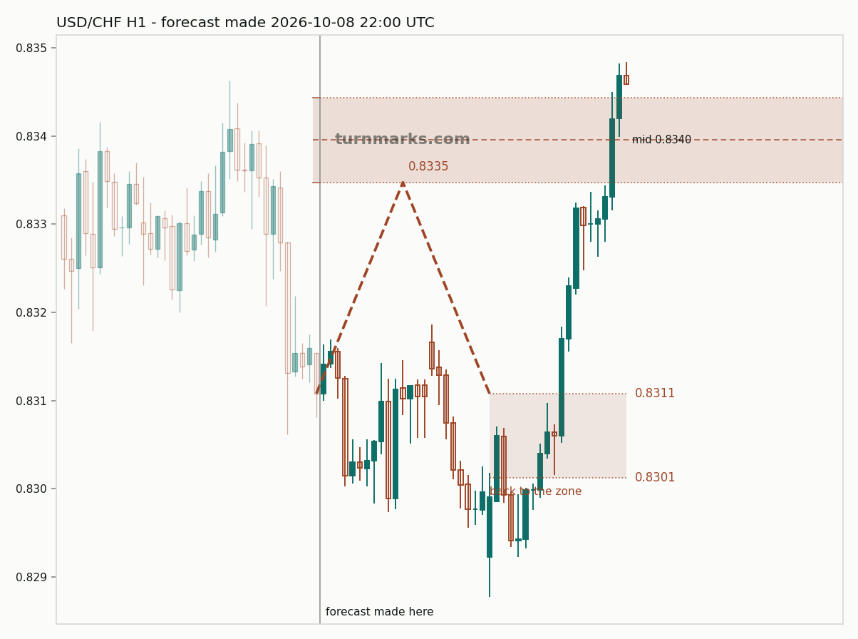 US dollar / Swiss franc hourly bars with the forecast drawn forward from 2026-10-08