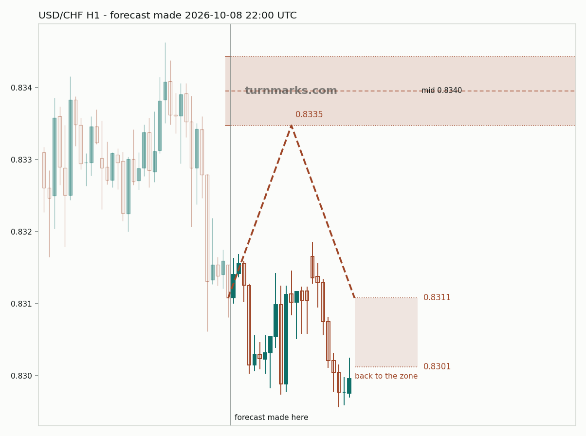 US dollar / Swiss franc hourly bars with the forecast drawn forward from 2026-10-08