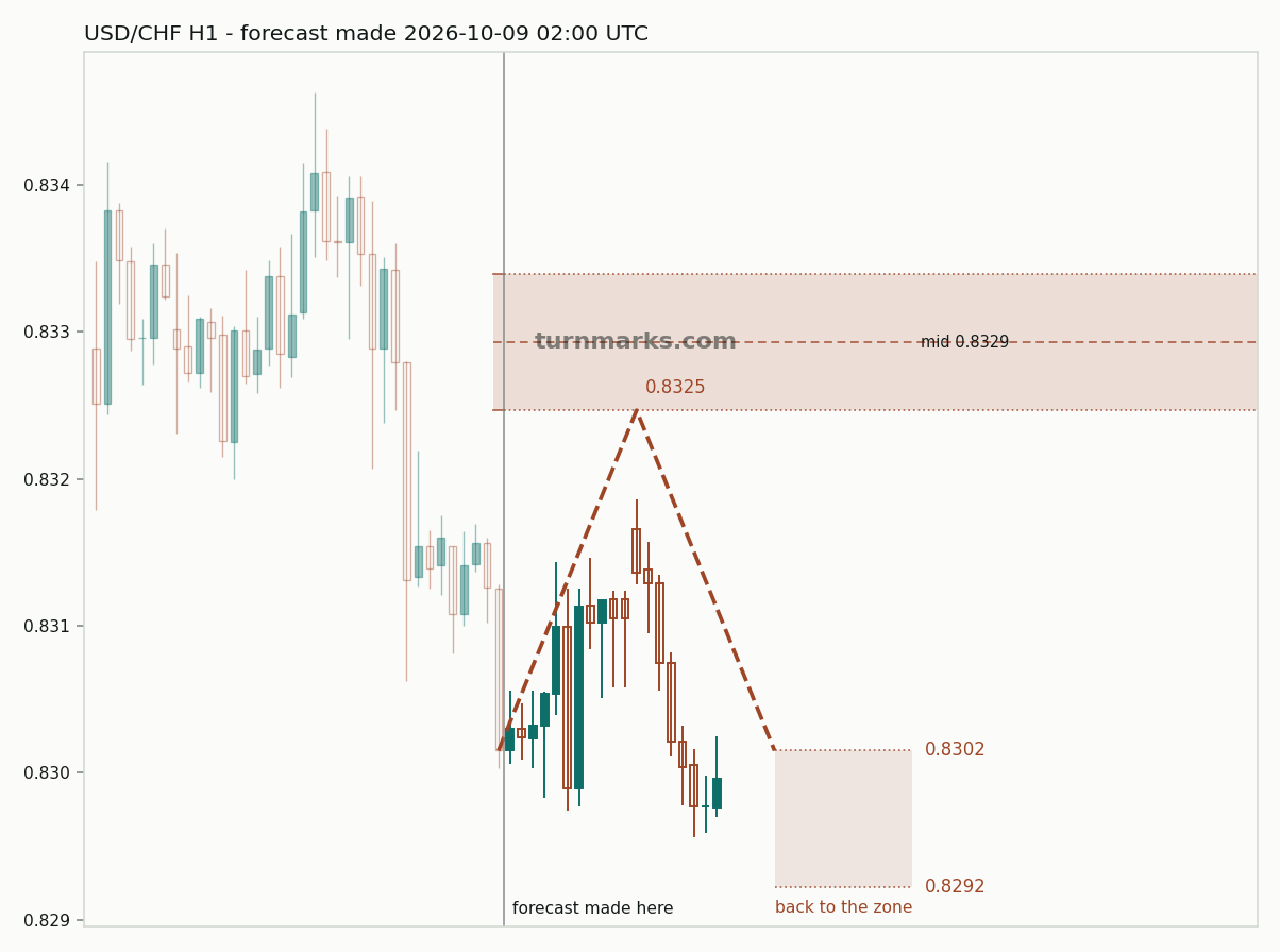 US dollar / Swiss franc hourly bars with the forecast drawn forward from 2026-10-09