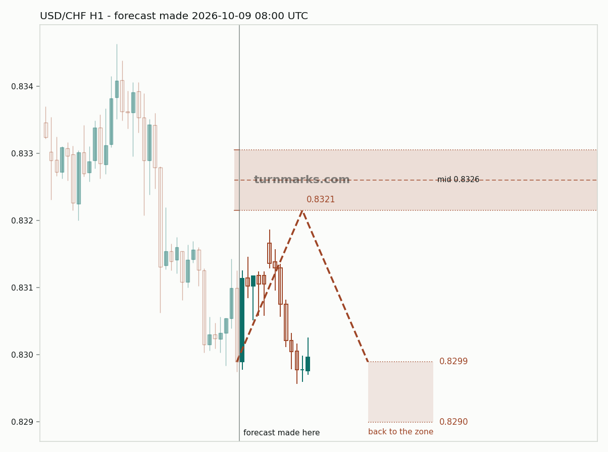 US dollar / Swiss franc hourly bars with the forecast drawn forward from 2026-10-09