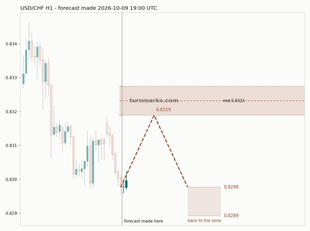 USD/CHF hourly bars with the forecast drawn forward from 2026-10-09 19:00 UTC