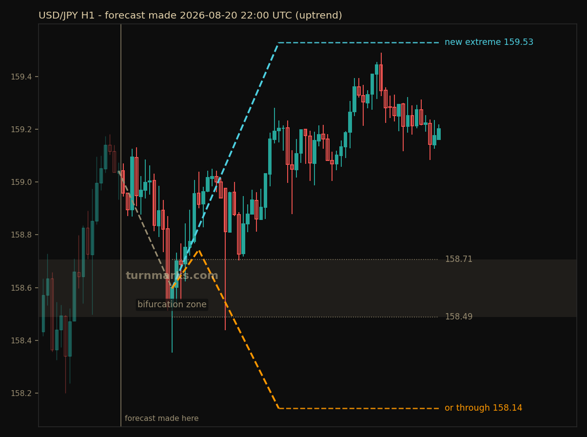 USD/JPY hourly bars with the forecast drawn forward from 2026-08-20 22:00 UTC