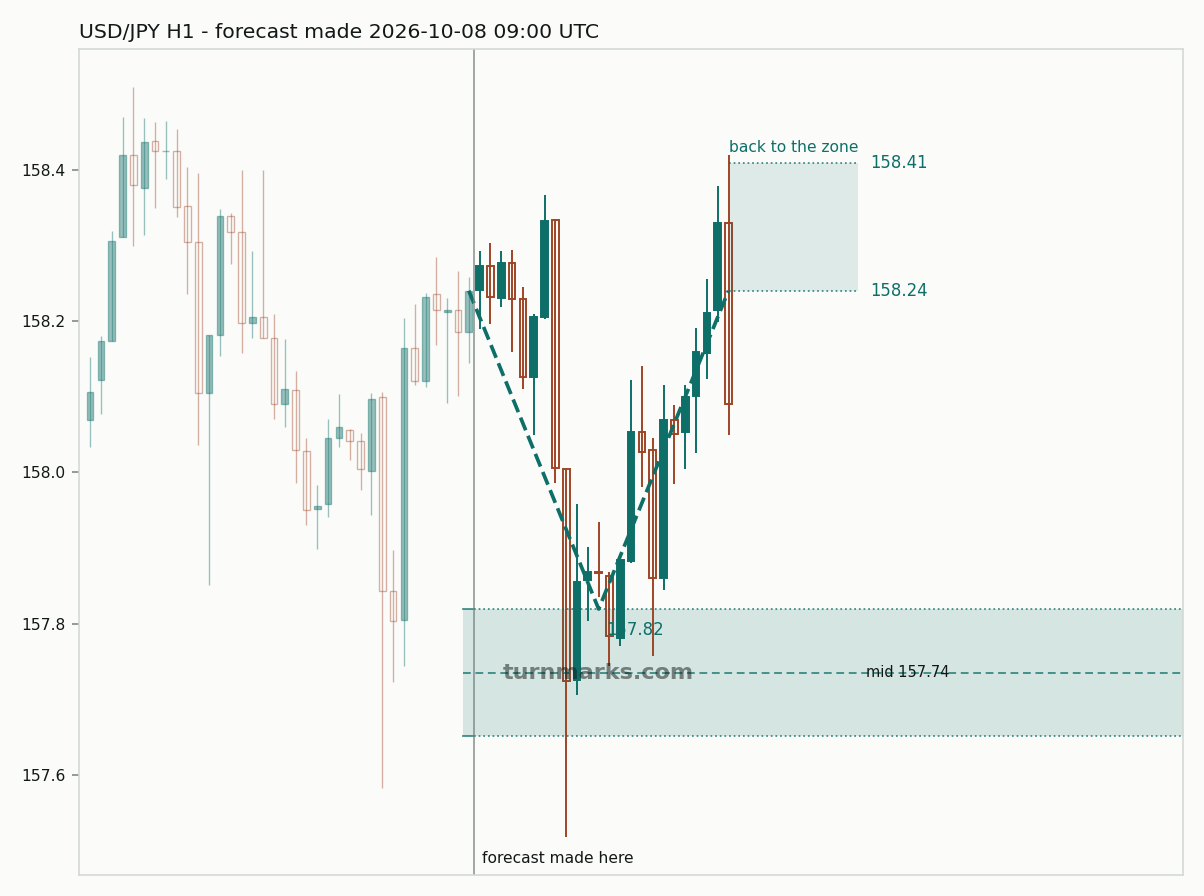US dollar / Japanese yen hourly bars with the forecast drawn forward from 2026-10-08