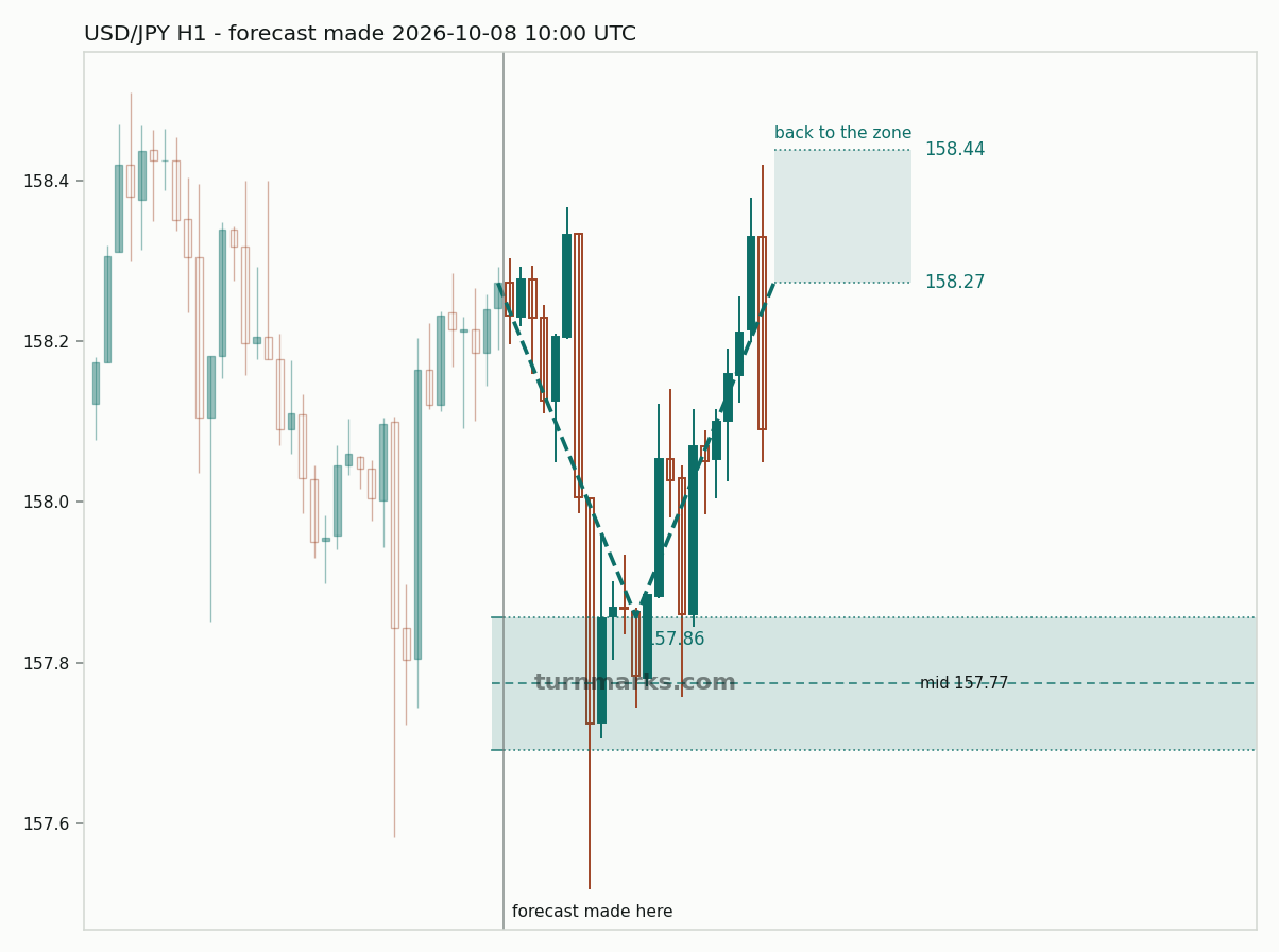 US dollar / Japanese yen hourly bars with the forecast drawn forward from 2026-10-08