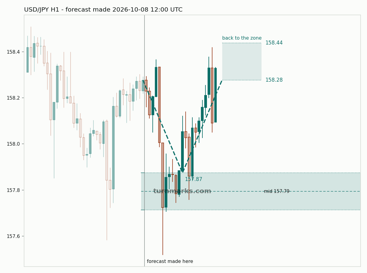US dollar / Japanese yen hourly bars with the forecast drawn forward from 2026-10-08