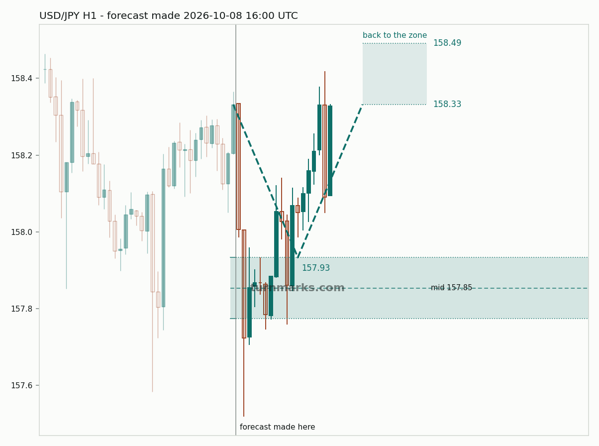 US dollar / Japanese yen hourly bars with the forecast drawn forward from 2026-10-08