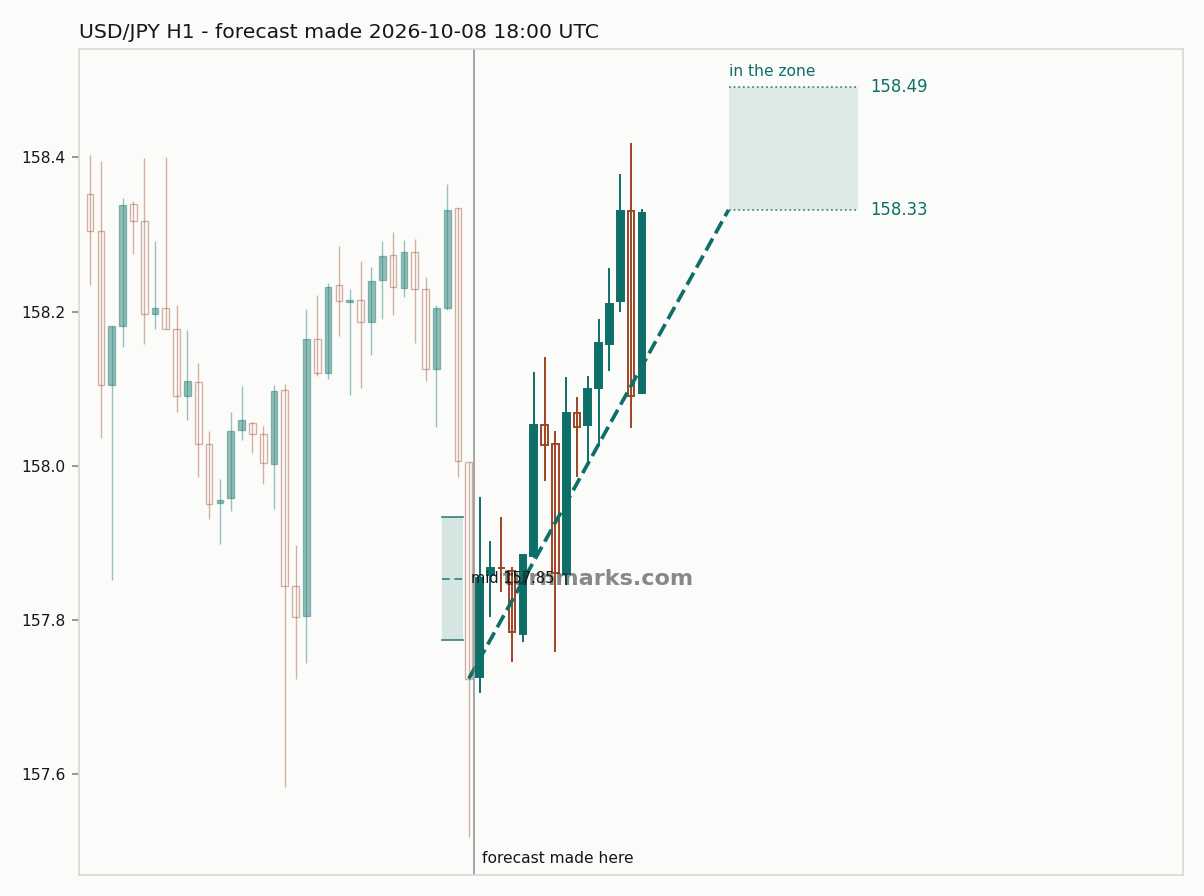 US dollar / Japanese yen hourly bars with the forecast drawn forward from 2026-10-08
