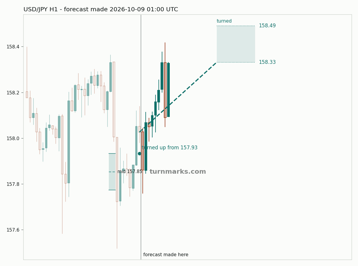 US dollar / Japanese yen hourly bars with the forecast drawn forward from 2026-10-09