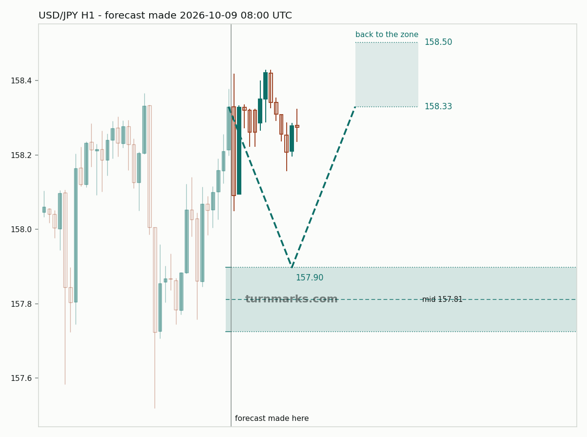 US dollar / Japanese yen hourly bars with the forecast drawn forward from 2026-10-09