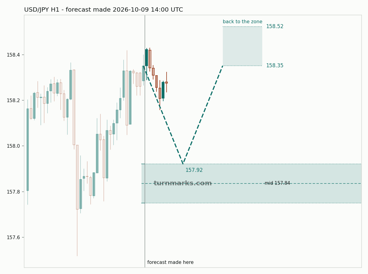 US dollar / Japanese yen hourly bars with the forecast drawn forward from 2026-10-09