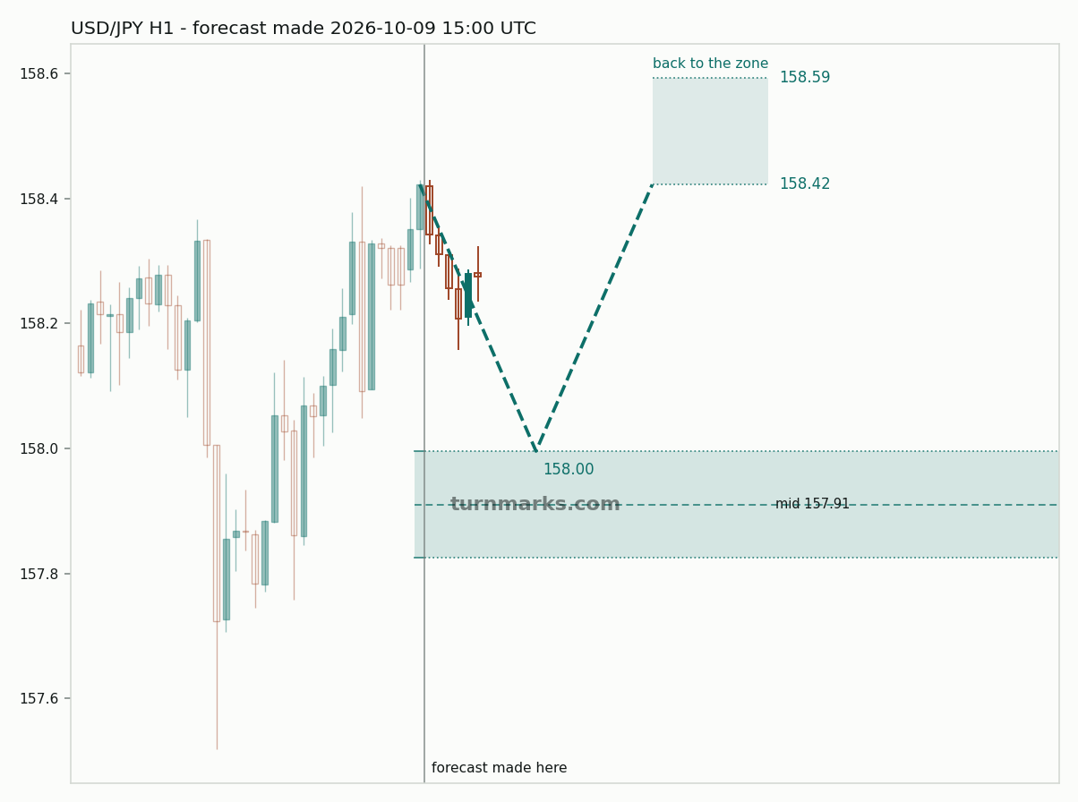 USD/JPY hourly bars with the forecast drawn forward from 2026-10-09 15:00 UTC
