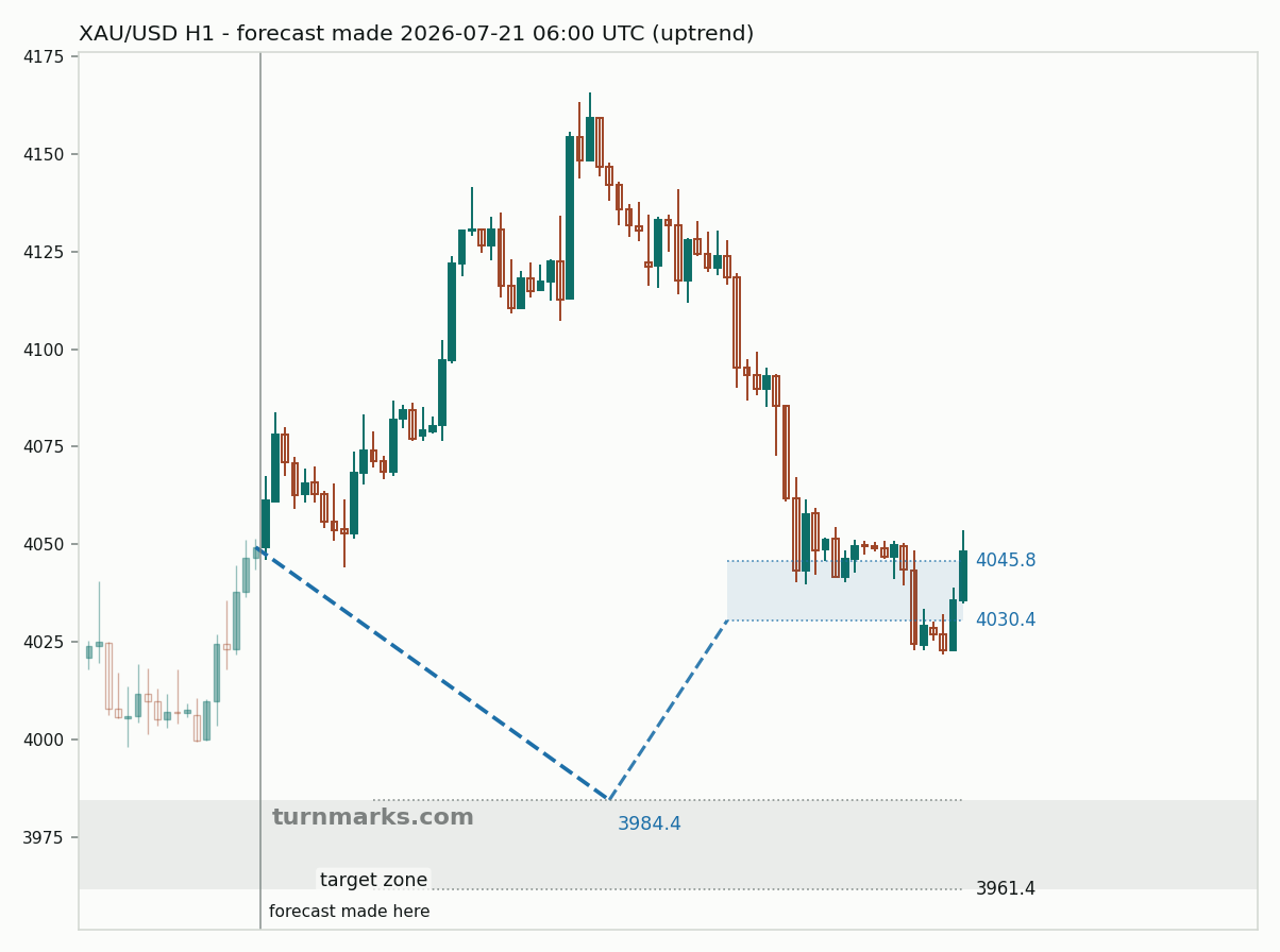Gold hourly bars with the forecast drawn forward from 2026-07-21