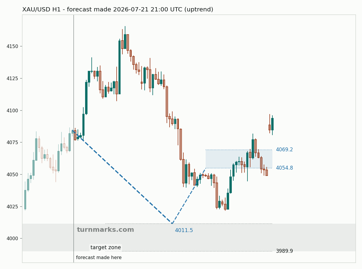 Gold hourly bars with the forecast drawn forward from 2026-07-21