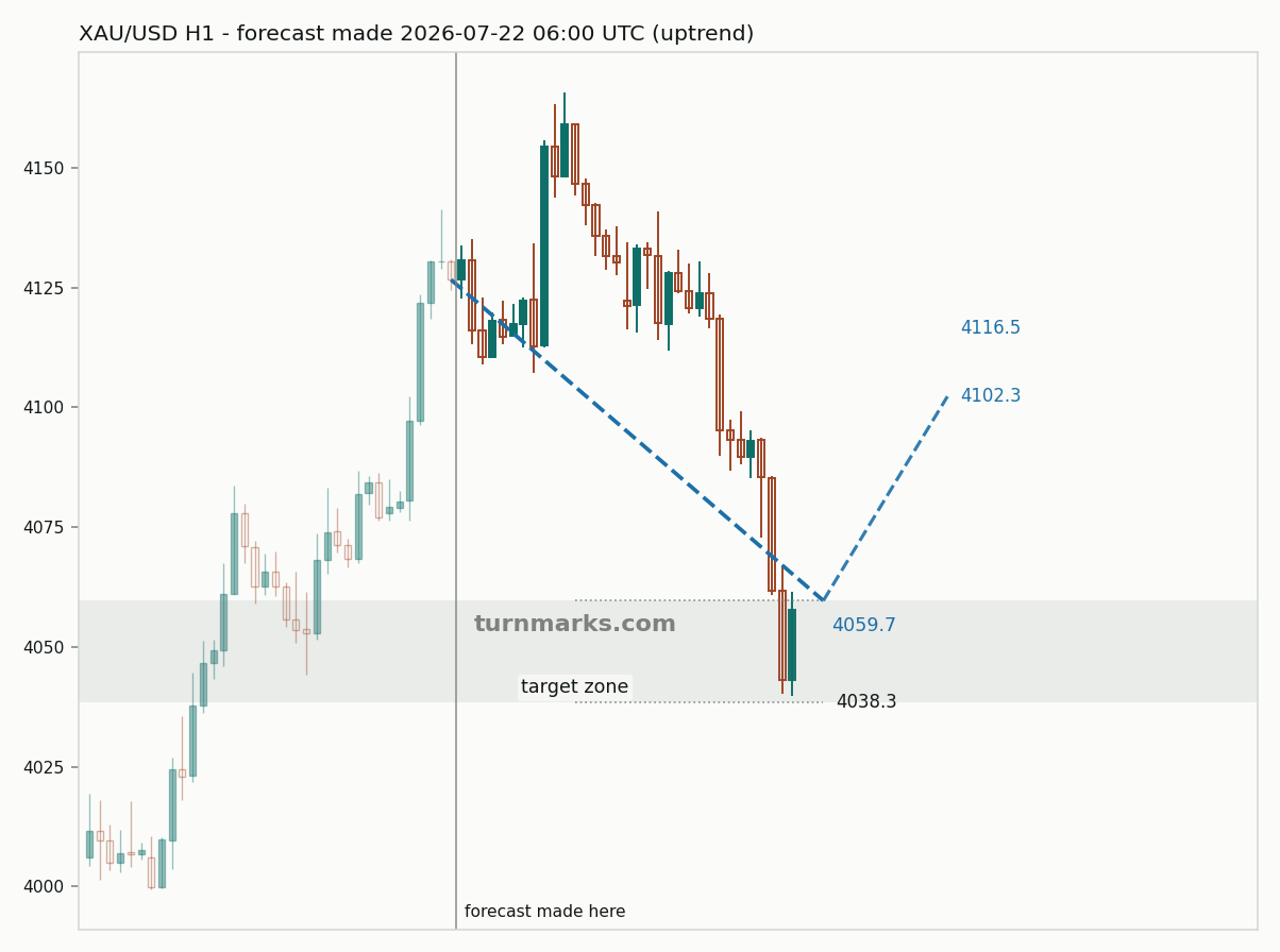 Gold hourly bars with the forecast drawn forward from 2026-07-22