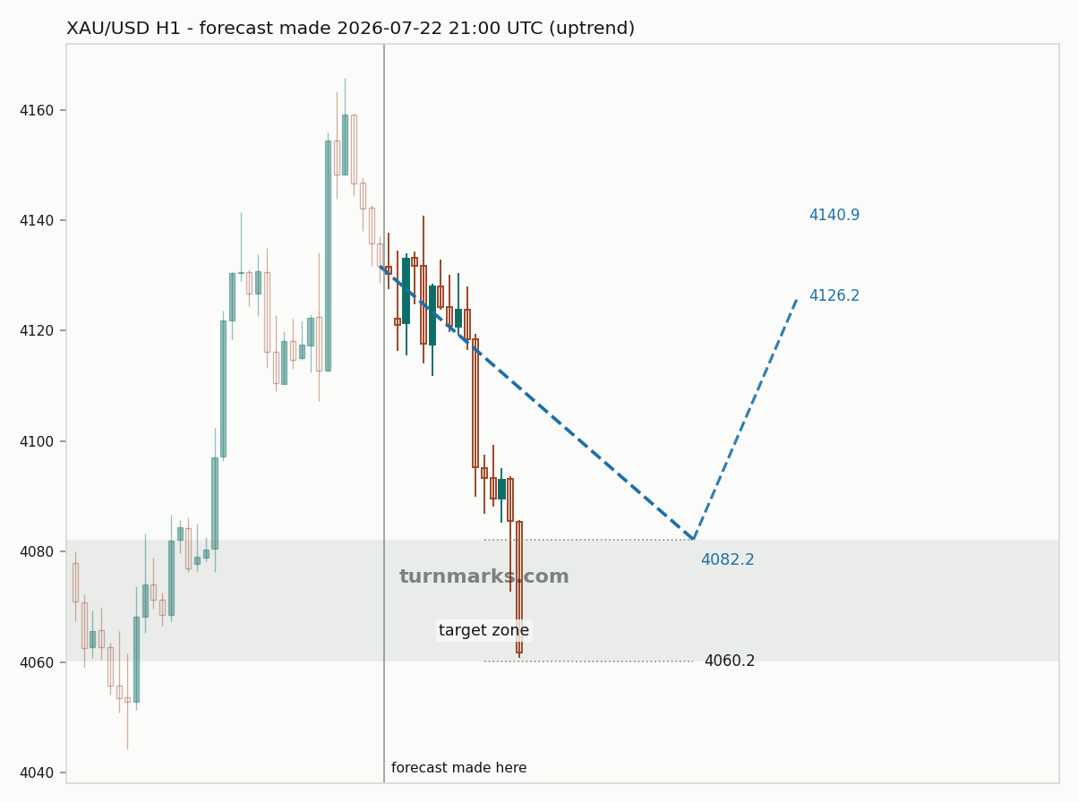 Gold hourly bars with the forecast drawn forward from 2026-07-22
