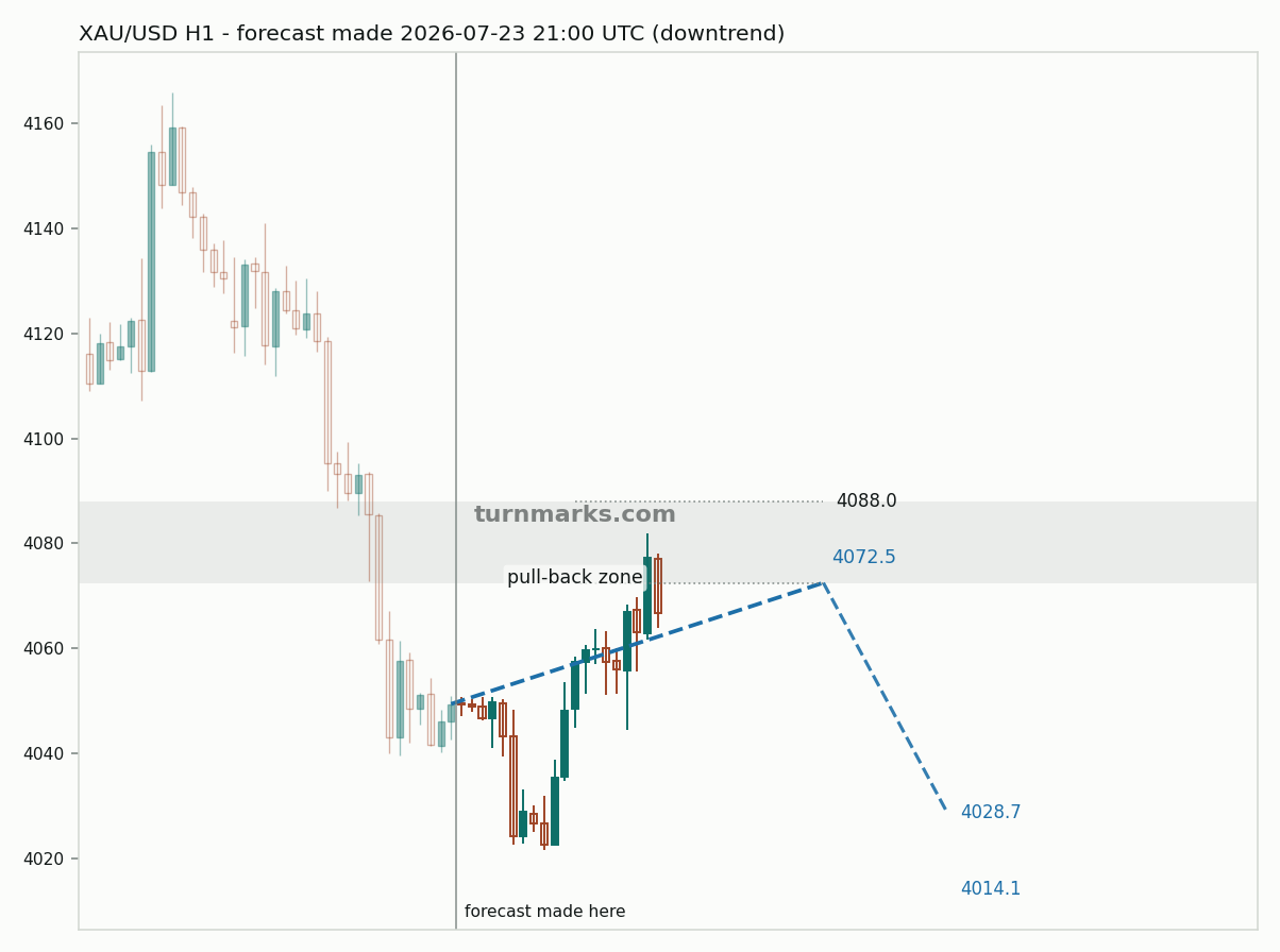 Gold hourly bars with the forecast drawn forward from 2026-07-23