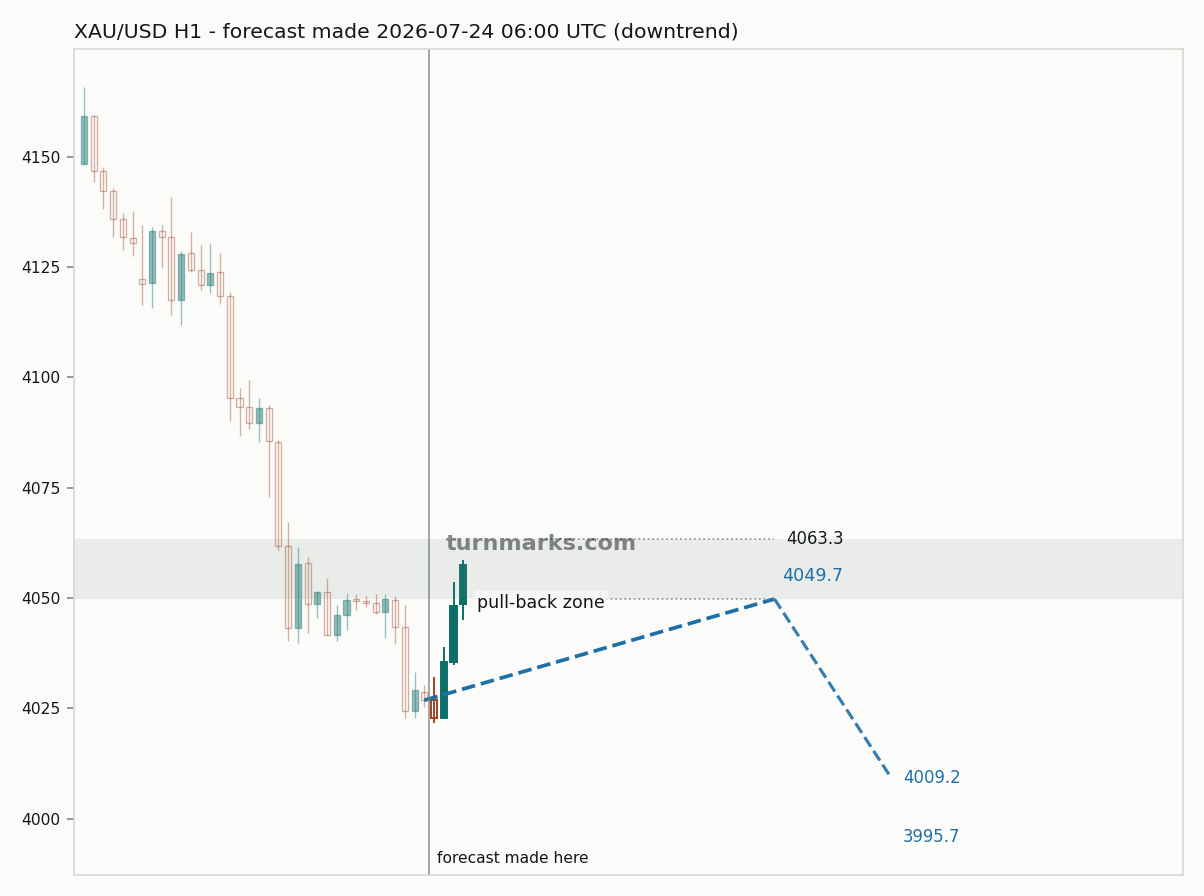 Gold hourly bars with the forecast drawn forward from 2026-07-24