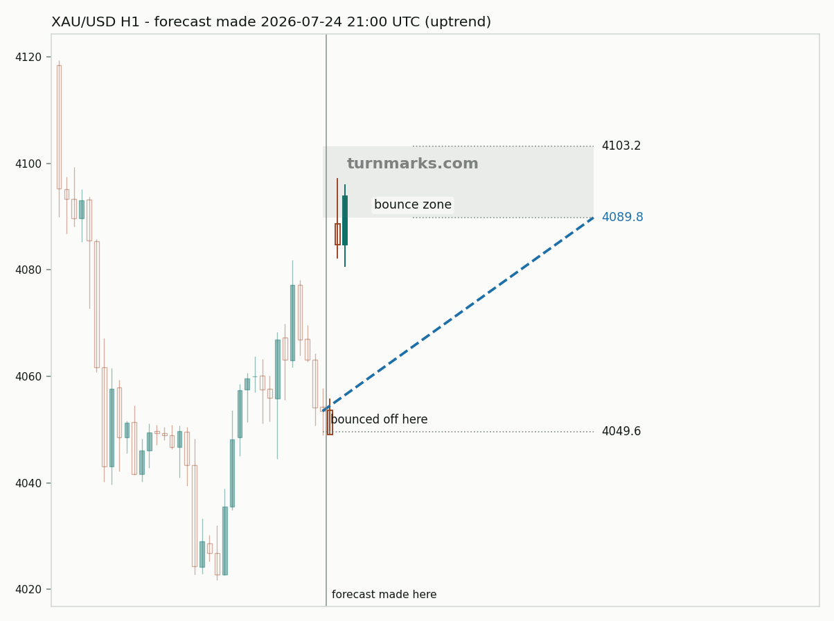 Gold hourly bars with the forecast drawn forward from 2026-07-24