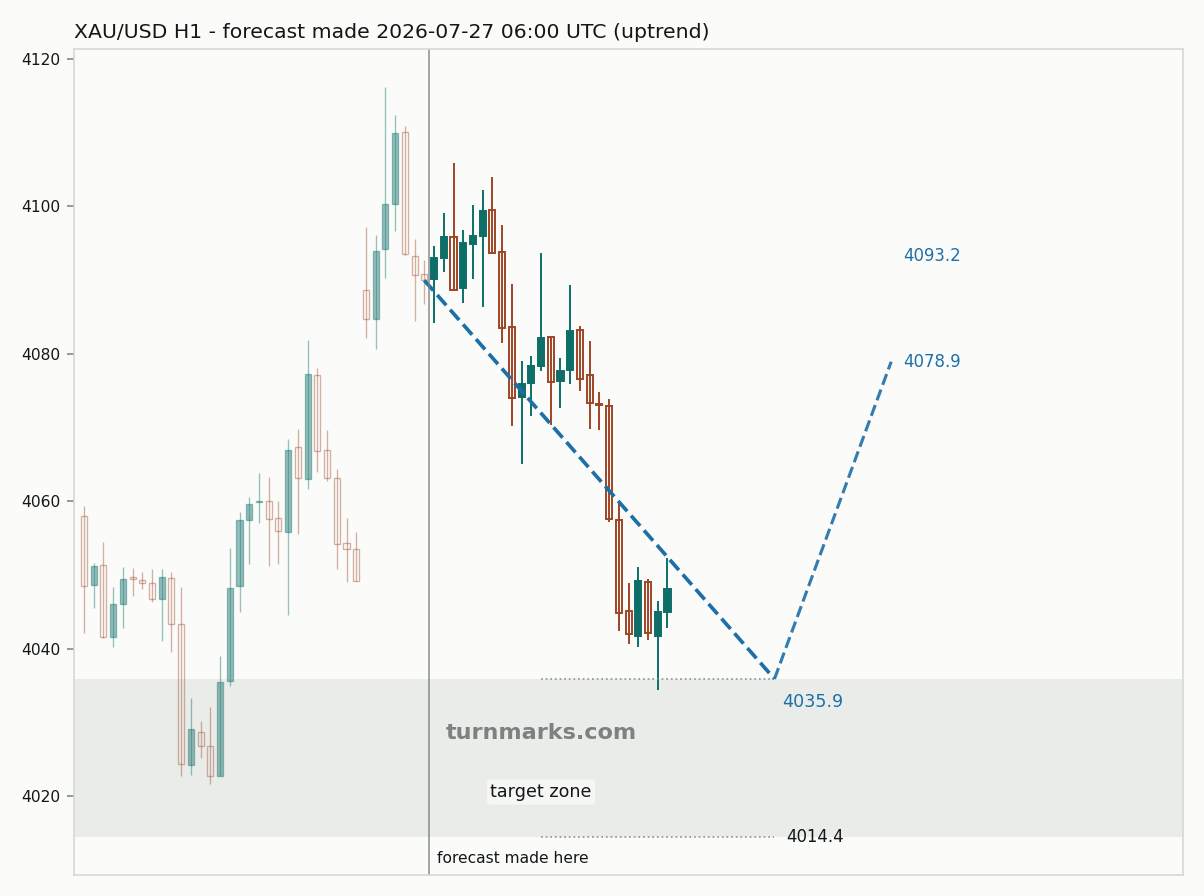 Gold hourly bars with the forecast drawn forward from 2026-07-27