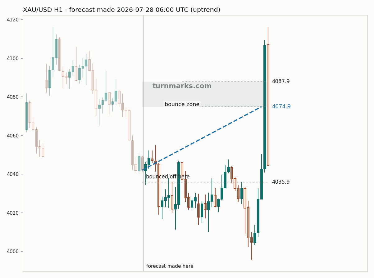 Gold hourly bars with the forecast drawn forward from 2026-07-28