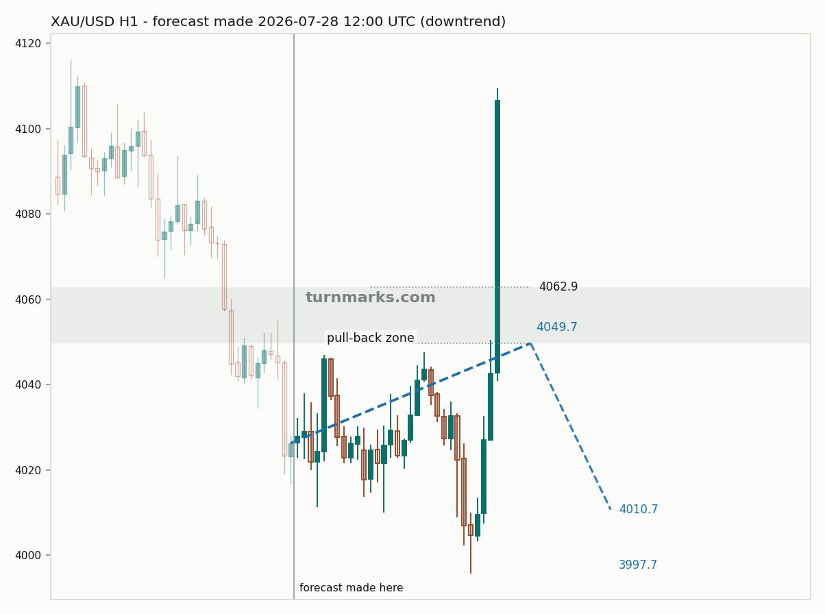 Gold hourly bars with the forecast drawn forward from 2026-07-28