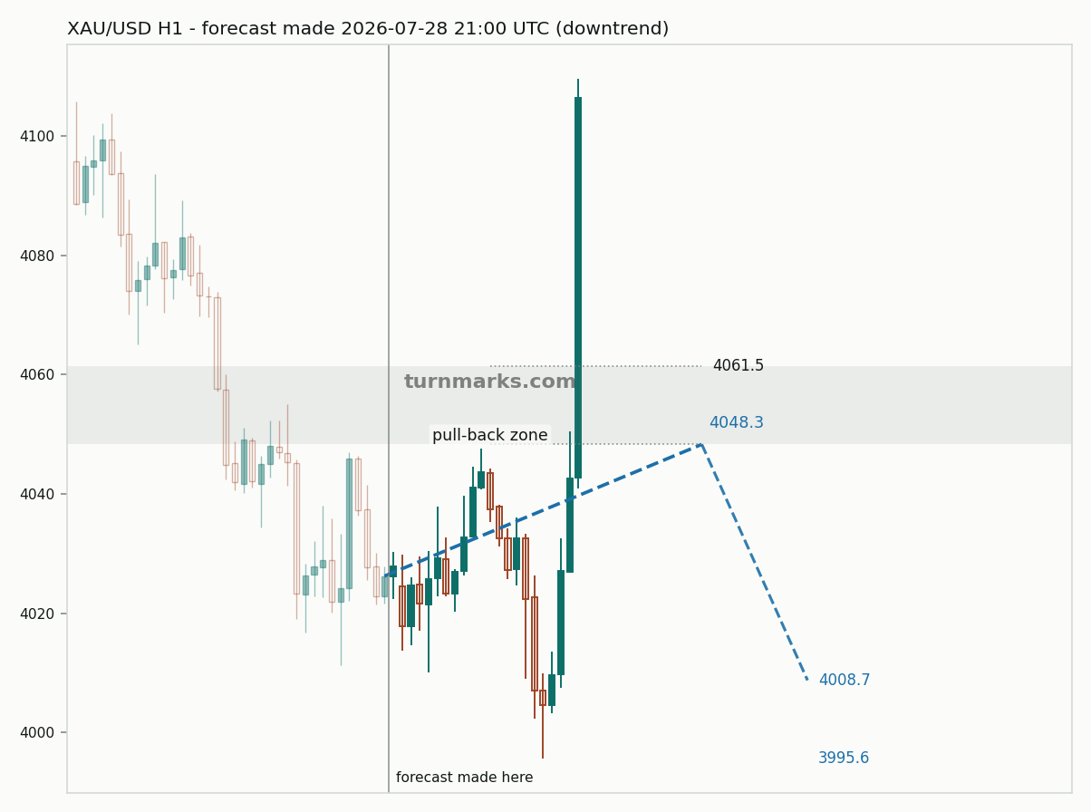 Gold hourly bars with the forecast drawn forward from 2026-07-28
