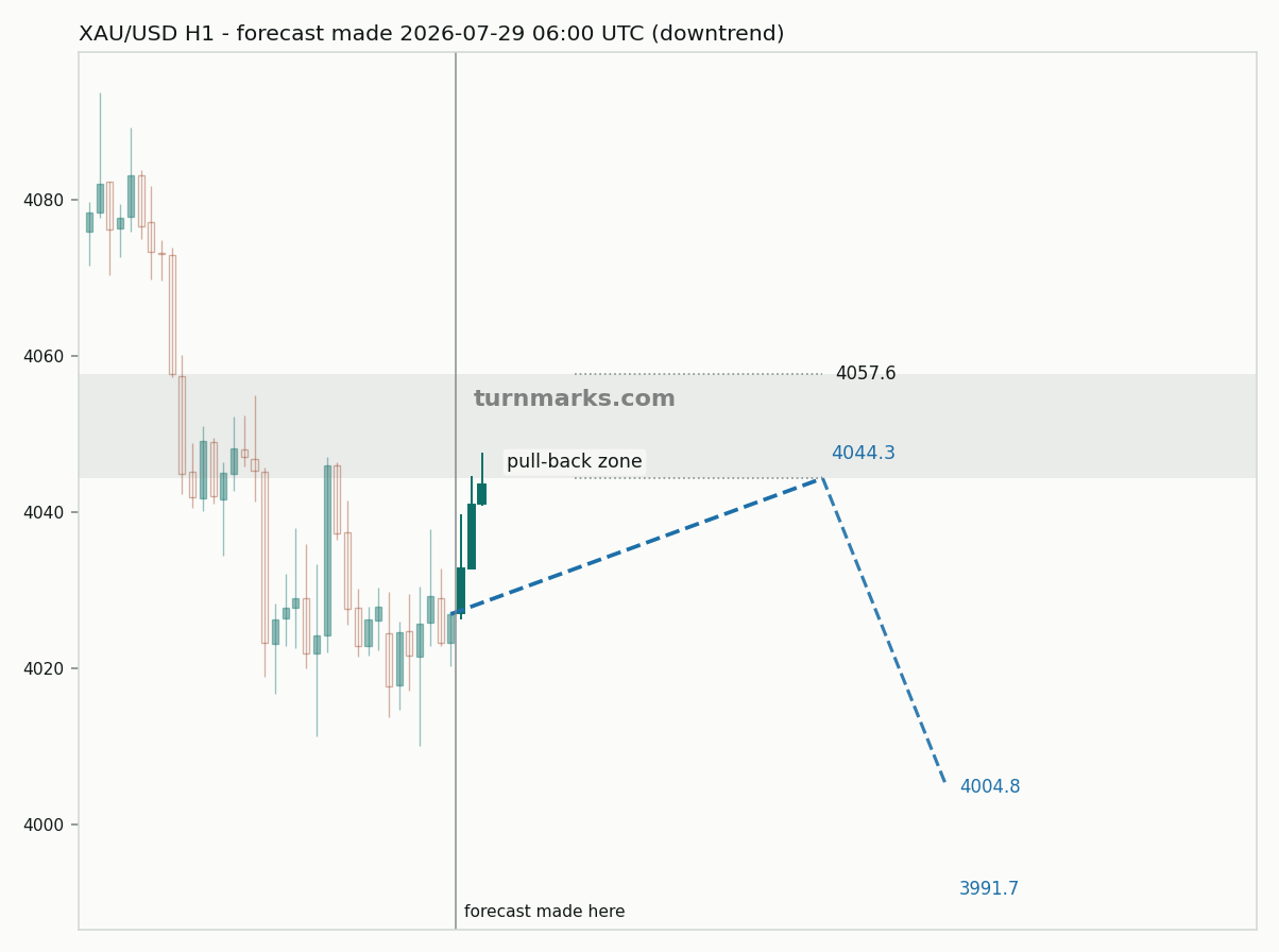 Gold hourly bars with the forecast drawn forward from 2026-07-29