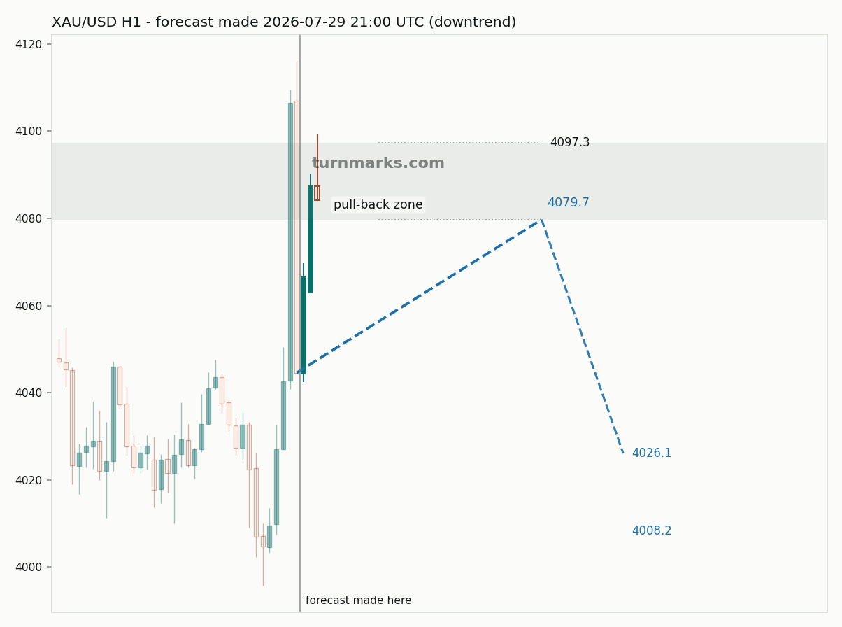Gold hourly bars with the forecast drawn forward from 2026-07-29