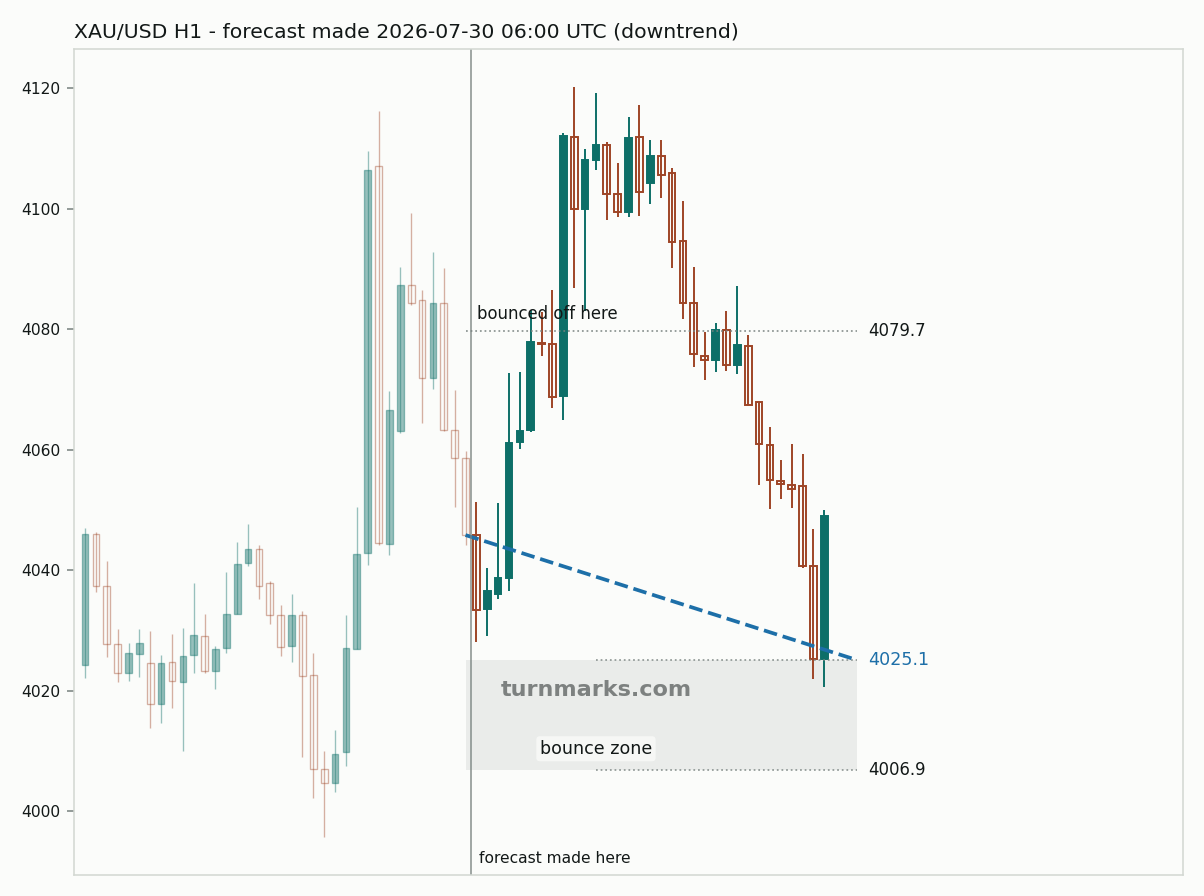 Gold hourly bars with the forecast drawn forward from 2026-07-30