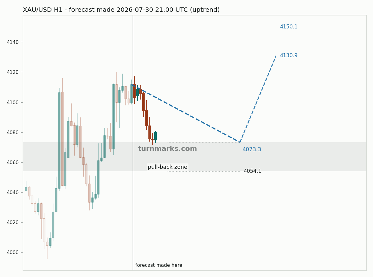 Gold hourly bars with the forecast drawn forward from 2026-07-30
