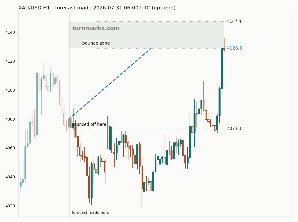 Gold hourly bars with the forecast drawn forward from 2026-07-31