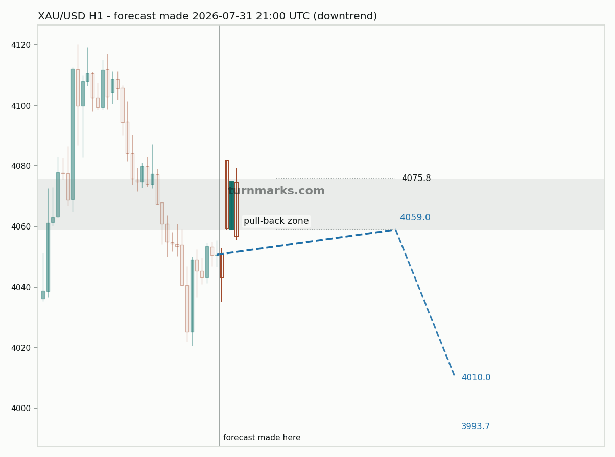 Gold hourly bars with the forecast drawn forward from 2026-07-31
