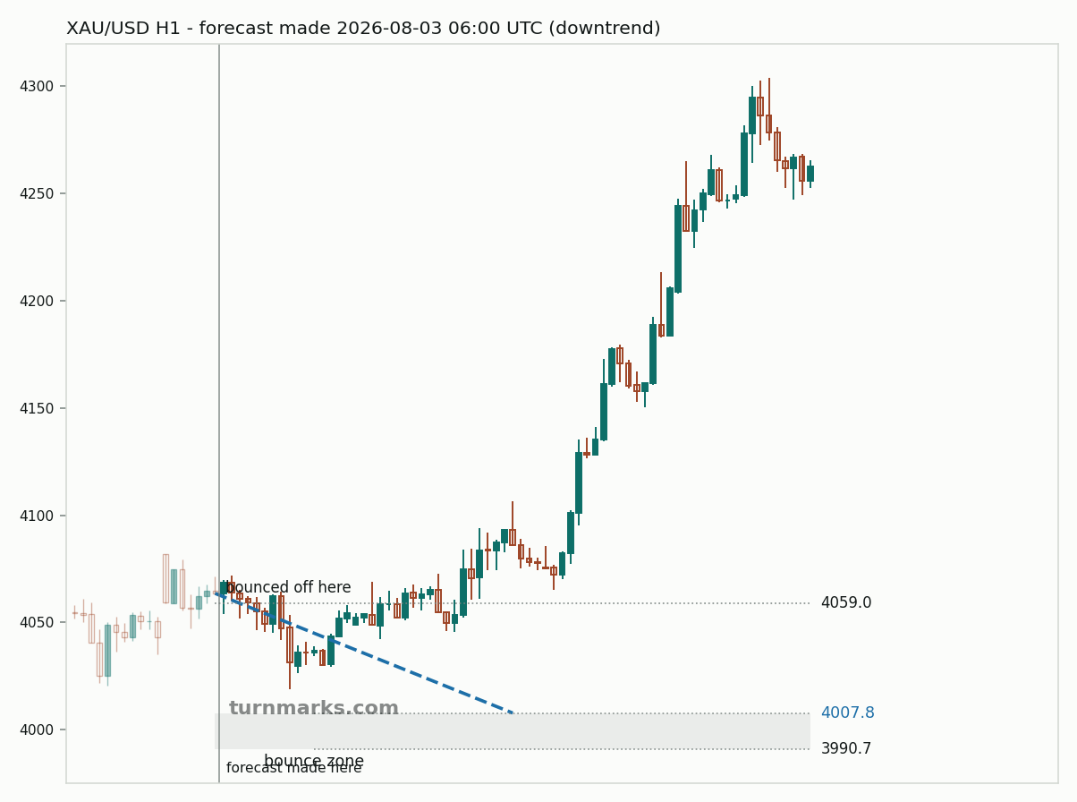 Gold hourly bars with the forecast drawn forward from 2026-08-03