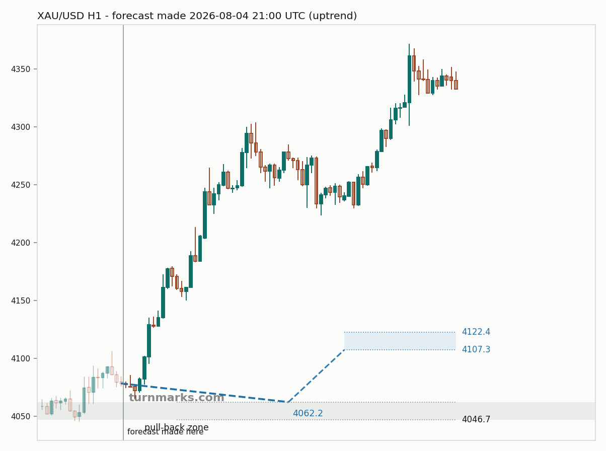Gold hourly bars with the forecast drawn forward from 2026-08-04