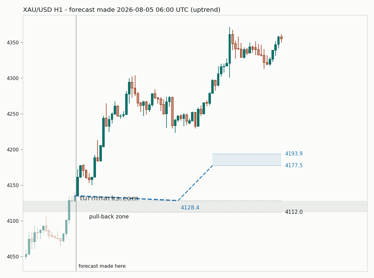 Gold hourly bars with the forecast drawn forward from 2026-08-05