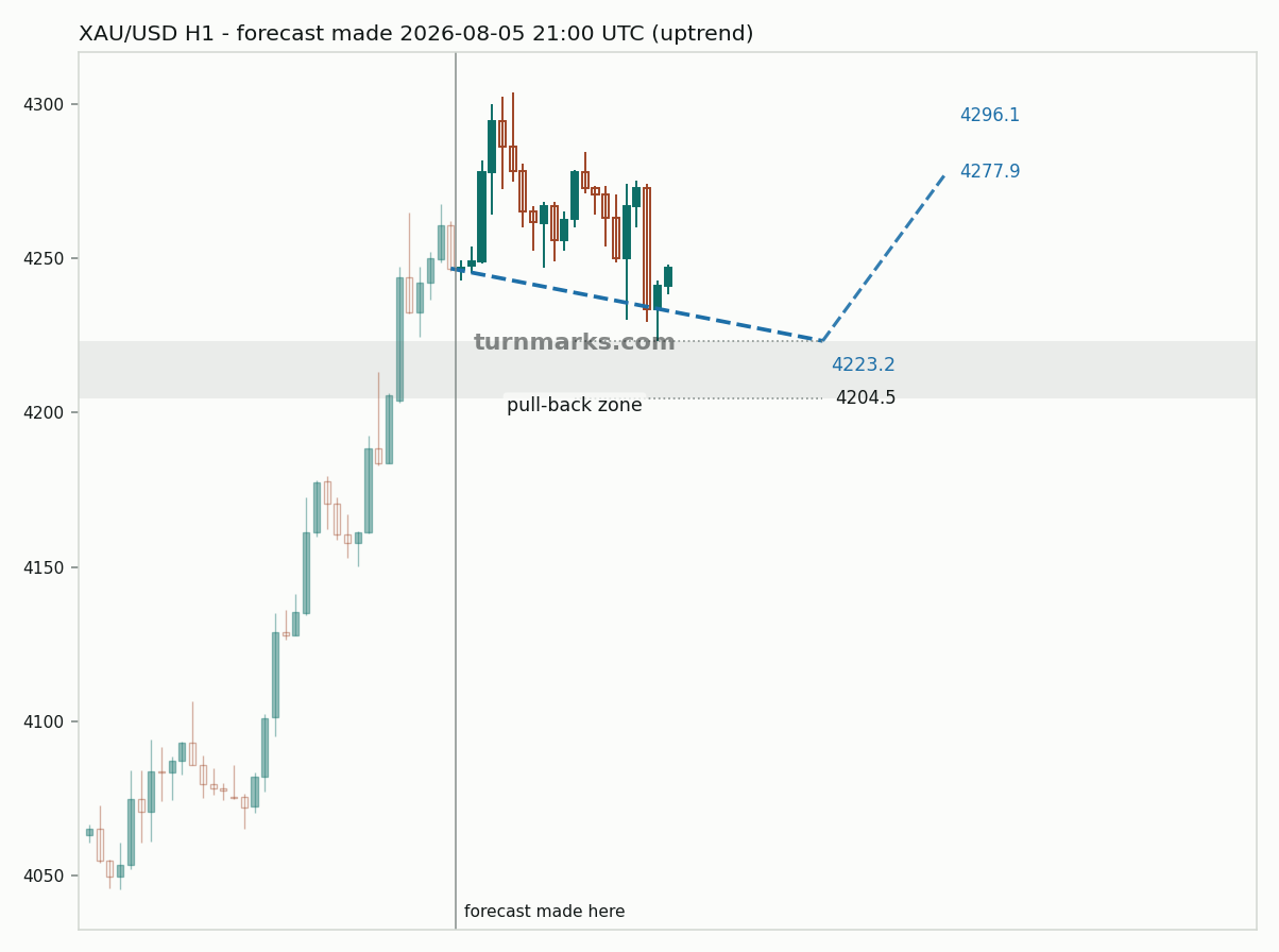Gold hourly bars with the forecast drawn forward from 2026-08-05