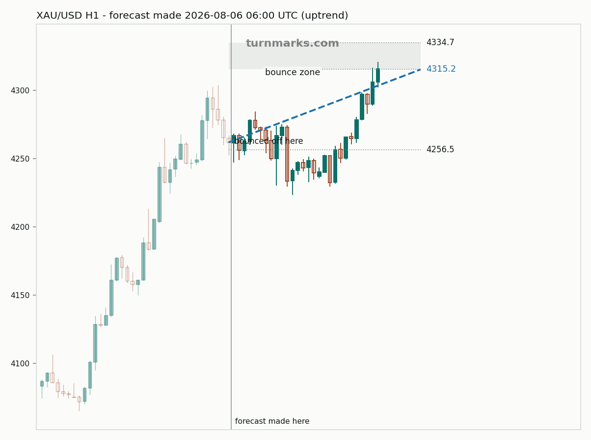 Gold hourly bars with the forecast drawn forward from 2026-08-06
