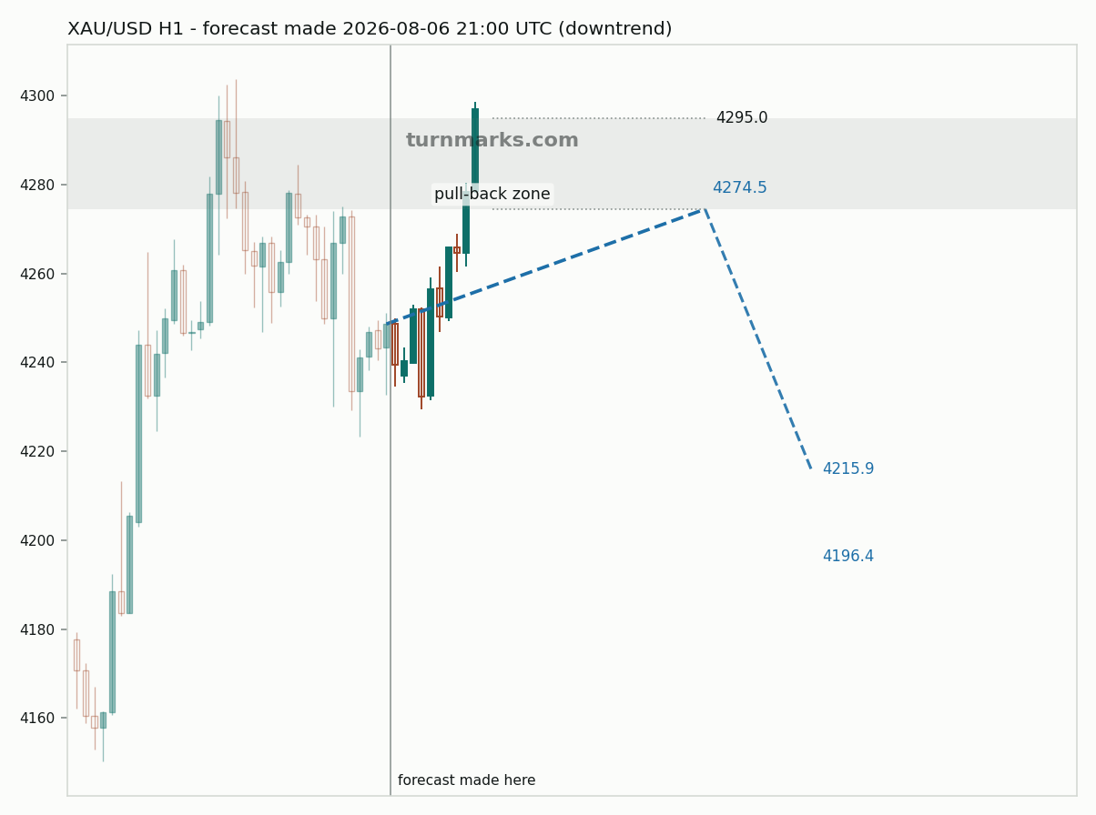 Gold hourly bars with the forecast drawn forward from 2026-08-06