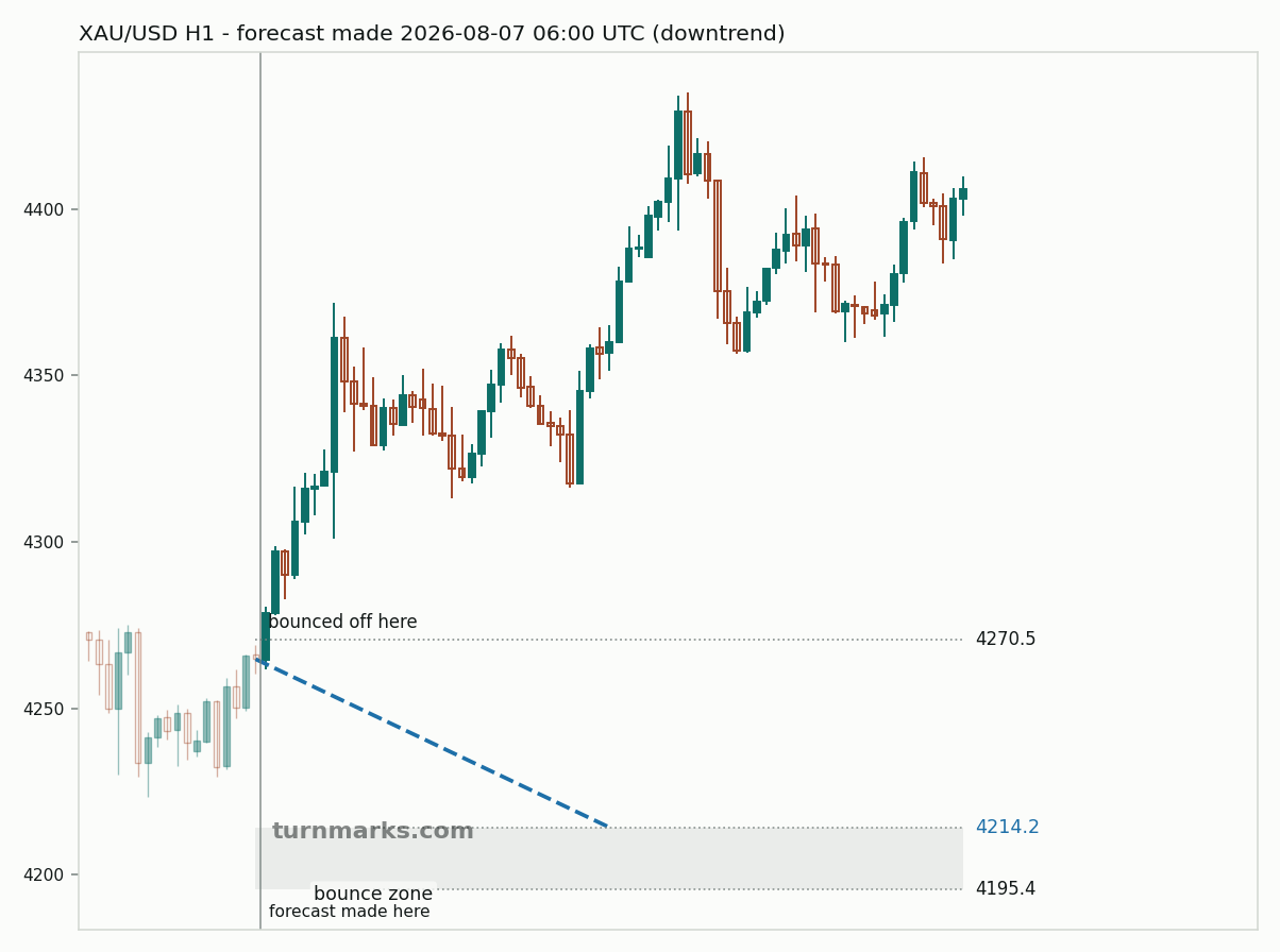 Gold hourly bars with the forecast drawn forward from 2026-08-07