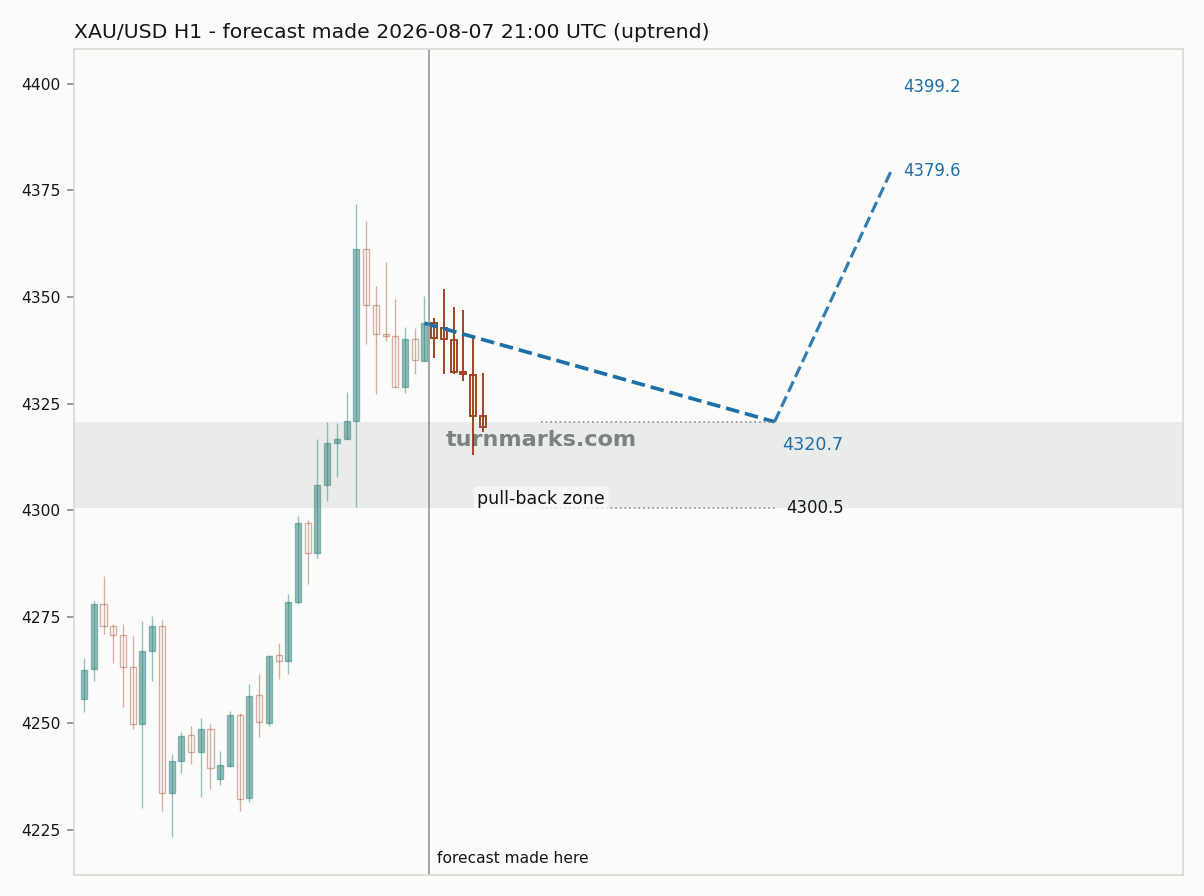 Gold hourly bars with the forecast drawn forward from 2026-08-07