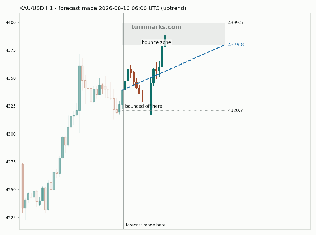 Gold hourly bars with the forecast drawn forward from 2026-08-10