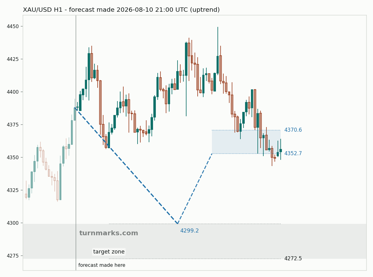 Gold hourly bars with the forecast drawn forward from 2026-08-10